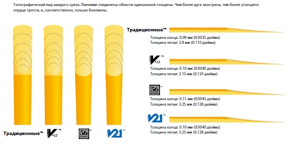 Различия в обрезке тростей для кларнета Vandoren